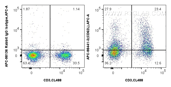 FC experiment of mouse splenocytes using APC-98441-3