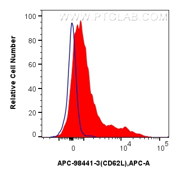 FC experiment of mouse splenocytes using APC-98441-3