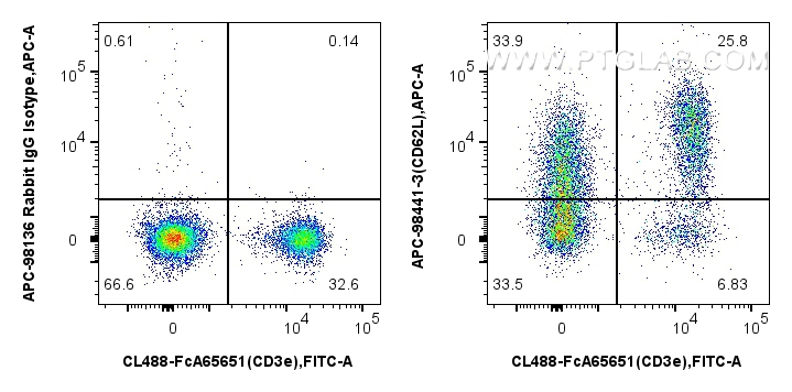 FC experiment of mouse splenocytes using APC-98441-3 FC experiment of mouse splenocytes using APC-98441-3