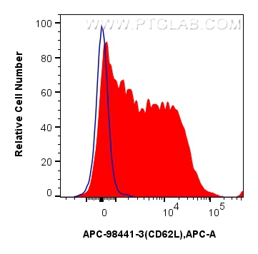 FC experiment of mouse splenocytes using APC-98441-3 FC experiment of mouse splenocytes using APC-98441-3