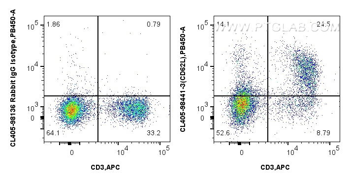 FC experiment of mouse splenocytes using CL405-98441-3 FC experiment of mouse splenocytes using CL405-98441-3