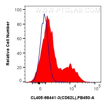 FC experiment of mouse splenocytes using CL405-98441-3 FC experiment of mouse splenocytes using CL405-98441-3