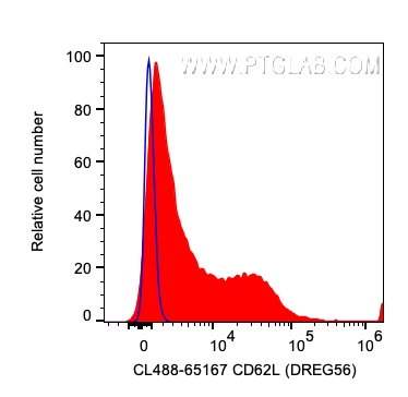 FC experiment of human PBMCs using CL488-65167