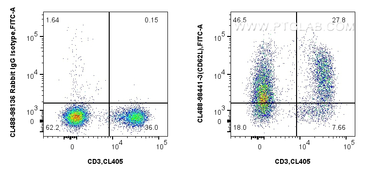 FC experiment of mouse splenocytes using CL488-98441-3 FC experiment of mouse splenocytes using CL488-98441-3