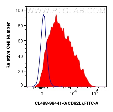 FC experiment of mouse splenocytes using CL488-98441-3 FC experiment of mouse splenocytes using CL488-98441-3