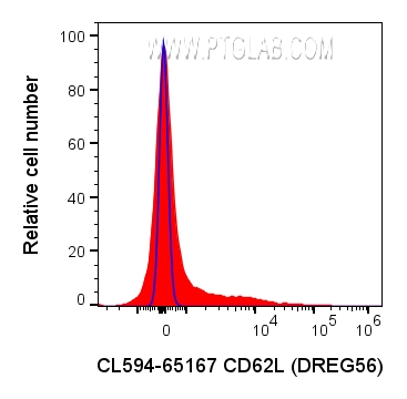 FC experiment of human PBMCs using CL594-65167