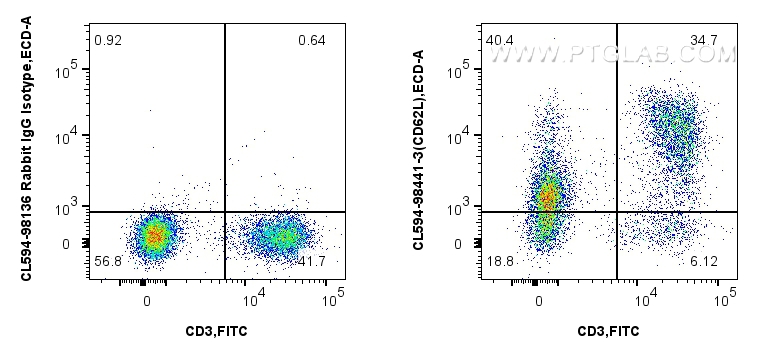 FC experiment of mouse splenocytes using CL594-98441-3