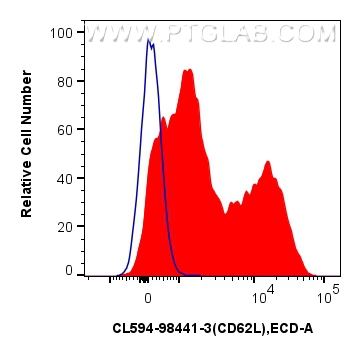 FC experiment of mouse splenocytes using CL594-98441-3