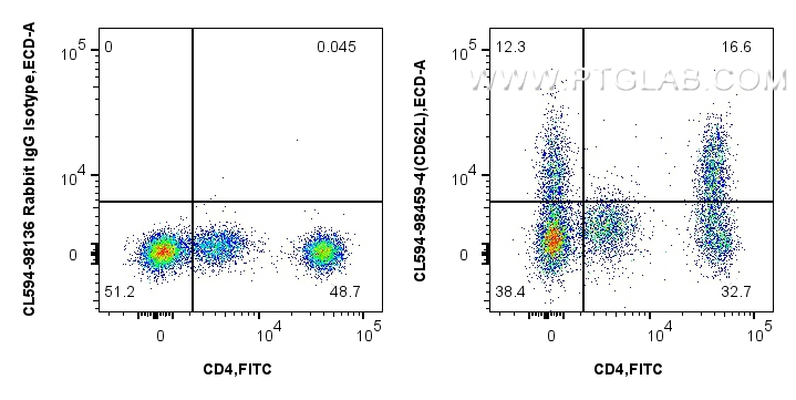 FC experiment of human PBMCs using CL594-98459-4 FC experiment of human PBMCs using CL594-98459-4