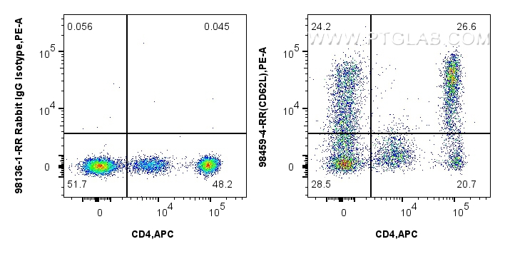 FC experiment of human PBMCs using CL594-98459-4 FC experiment of human PBMCs using CL594-98459-4