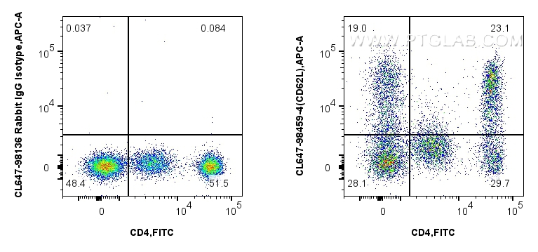 FC experiment of human PBMCs using CL647-98459-4 FC experiment of human PBMCs using CL647-98459-4