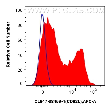 FC experiment of human PBMCs using CL647-98459-4 FC experiment of human PBMCs using CL647-98459-4