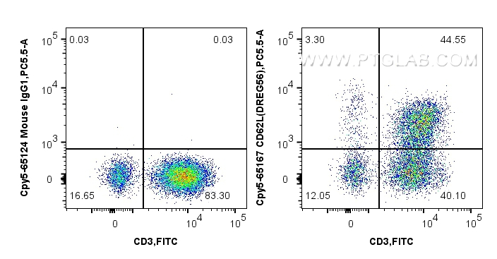 FC experiment of human PBMCs using CPY5-65167