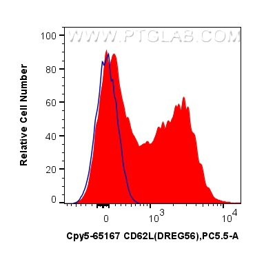 FC experiment of human PBMCs using CPY5-65167