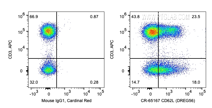 FC experiment of human PBMCs using CR-65167