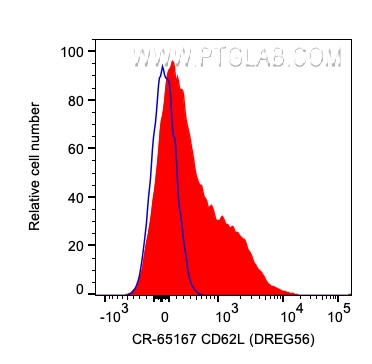 FC experiment of human PBMCs using CR-65167