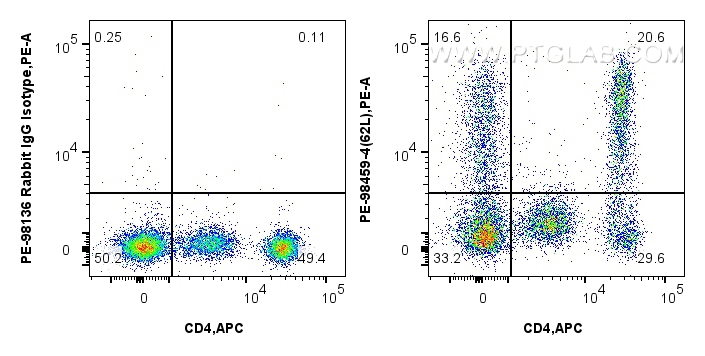 FC experiment of human PBMCs using PE-98459-4