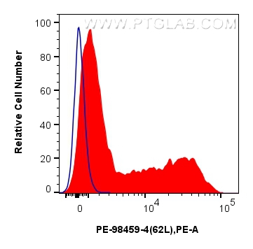 FC experiment of human PBMCs using PE-98459-4
