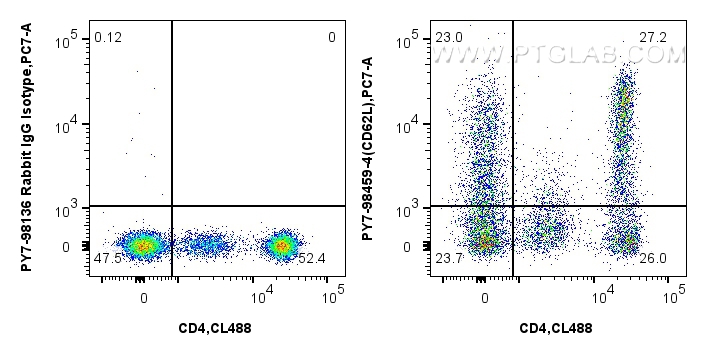 FC experiment of human PBMCs using PY7-98459-4