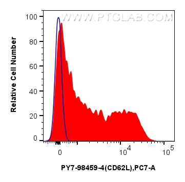 FC experiment of human PBMCs using PY7-98459-4