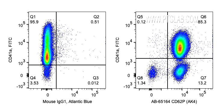 FC experiment of human peripheral blood platelets using AB-65164