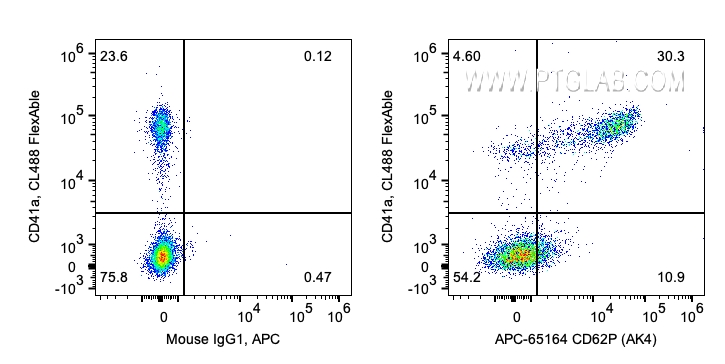 FC experiment of human peripheral blood platelets using APC-65164