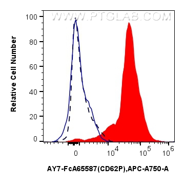 FC experiment of human peripheral blood platelets using AY7-FcA65587 FC experiment of human peripheral blood platelets using AY7-FcA65587