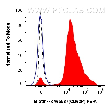 FC experiment of human peripheral blood platelets using Biotin-FcA65587