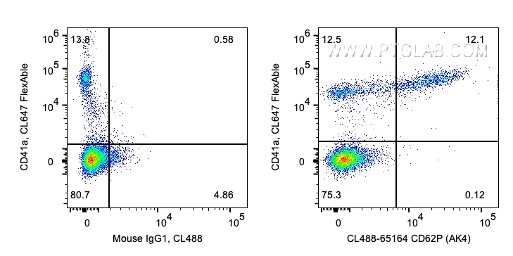 FC experiment of human peripheral blood platelets using CL488-65164