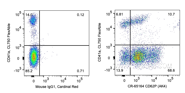 FC experiment of human peripheral blood platelets using CR-65164