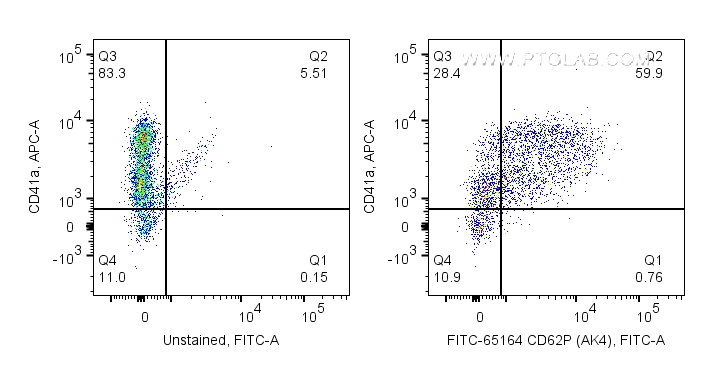 FC experiment of human peripheral blood platelets using FITC-65164