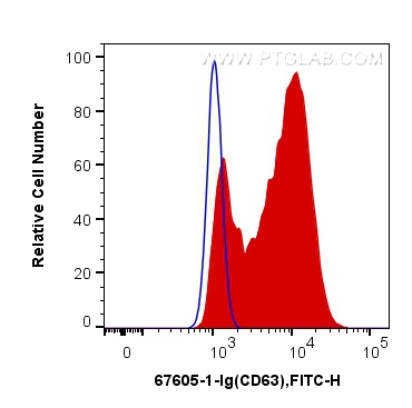 FC experiment of THP-1 using 67605-1-Ig (same clone as 67605-1-PBS)