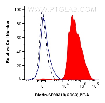 FC experiment of human peripheral blood platelets using Biotin-SF98318 FC experiment of human peripheral blood platelets using Biotin-SF98318