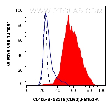 FC experiment of human peripheral blood platelets using CL405-SF98318 FC experiment of human peripheral blood platelets using CL405-SF98318