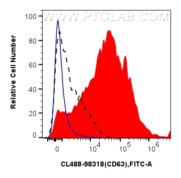 FC experiment of human peripheral blood platelets using CL488-98318