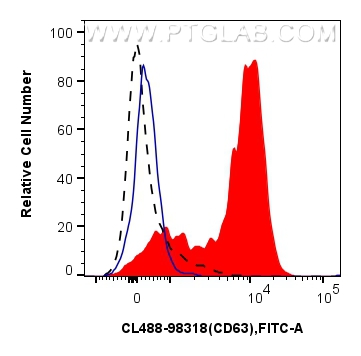 1x10^6 thrombin-treated human peripheral blood platelets were surface stained with 5 ul CoraLite® Plus 488 Anti-Human CD63 Rabbit RecAb (CL488-98318, Clone: 241964E1) (red) or CoraLite® Plus 488 Rabbit IgG Isotype Control RecAb (<a class='green' href='/productredirect?CatalogNo=CL488-98136' target='_blank'>CL488-98136</a>, Clone: 240953C9) (blue). 1x10^6 untreated human peripheral blood platelets were surface stained with 5 ul CoraLite® Plus 488 Anti-Human CD63 Rabbit RecAb (CL488-98318, Clone: 241964E1) (black, dashed). Cells were not fixed. FC experiment of human peripheral blood platelets using CL488-98318