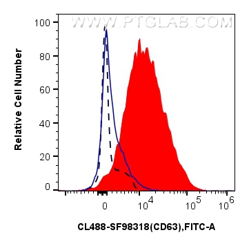 FC experiment of human peripheral blood platelets using CL488-SF98318 FC experiment of human peripheral blood platelets using CL488-SF98318