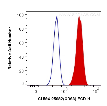 FC experiment of HL-60 using CL594-25682