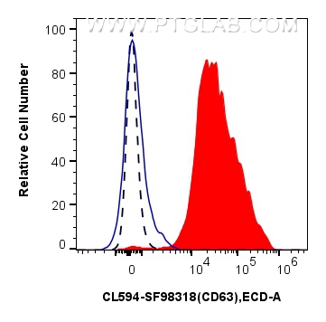 FC experiment of human peripheral blood platelets using CL594-SF98318 FC experiment of human peripheral blood platelets using CL594-SF98318