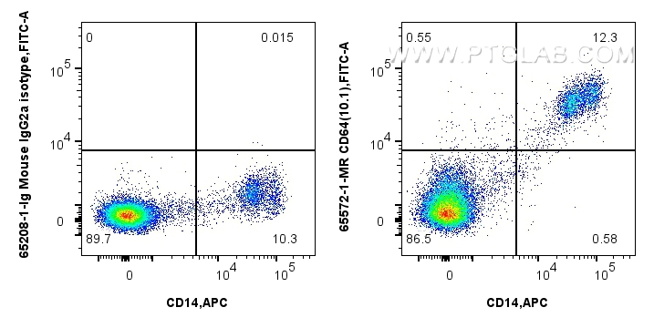 FC experiment of human PBMCs using 65572-1-MR