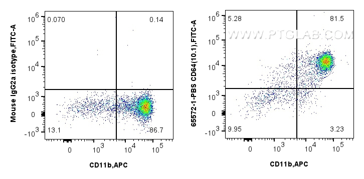 FC experiment of human PBMCs using 65572-1-PBS