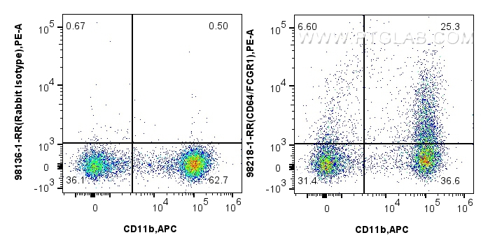 FC experiment of mouse bone marrow cells using 98218-1-RR