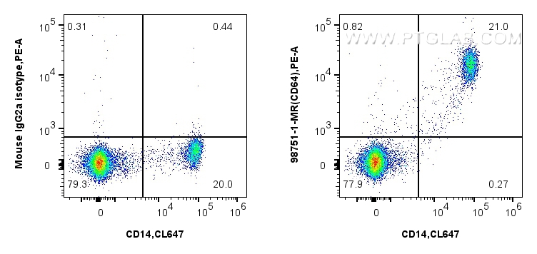 FC experiment of human PBMCs using 98751-1-MR FC experiment of human PBMCs using 98751-1-MR