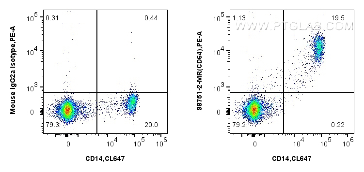 FC experiment of human PBMCs using 98751-2-MR FC experiment of human PBMCs using 98751-2-MR