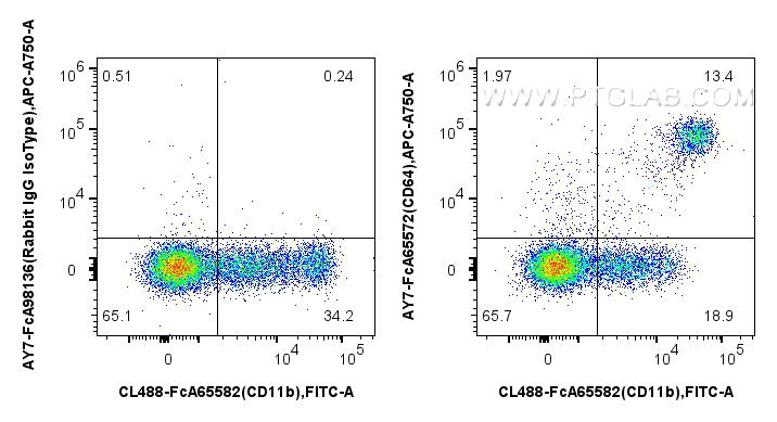 FC experiment of human PBMCs using AY7-FcA65572
