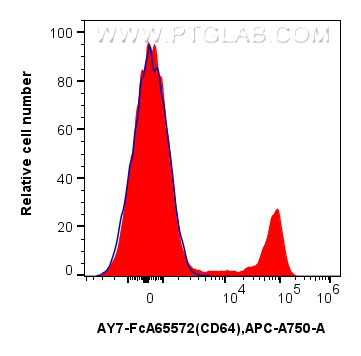 FC experiment of human PBMCs using AY7-FcA65572