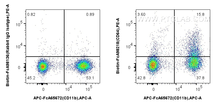 FC experiment of mouse bone marrow cells using Biotin-FcA98218 FC experiment of mouse bone marrow cells using Biotin-FcA98218