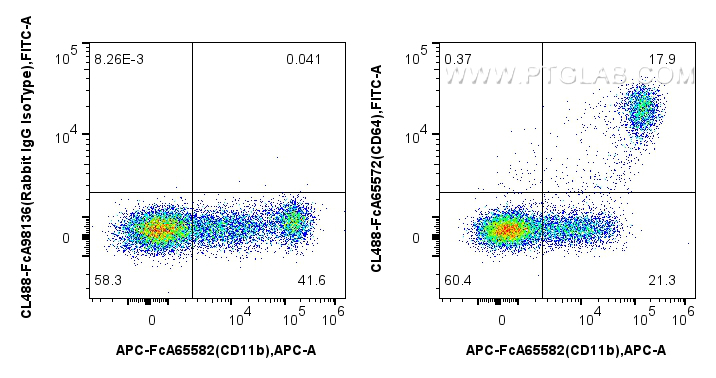 FC experiment of human PBMCs using CL488-FcA65572