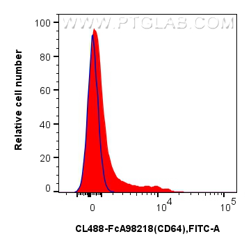 FC experiment of mouse bone marrow cells using CL488-FcA98218 FC experiment of mouse bone marrow cells using CL488-FcA98218