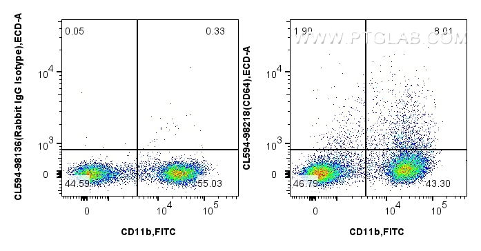 FC experiment of mouse bone marrow cells using CL594-98218